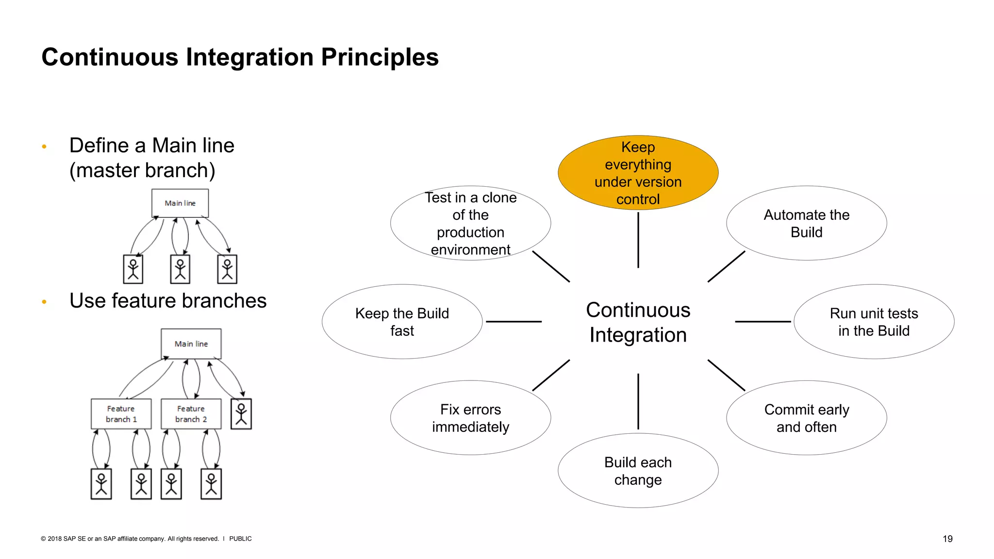 19PUBLIC© 2018 SAP SE or an SAP affiliate company. All rights reserved. ǀ
• Define a Main line
(master branch)
• Use feature branches
Continuous Integration Principles
Continuous
Integration
Keep
everything
under version
control
Commit early
and often
Run unit tests
in the Build
Fix errors
immediately
Build each
change
Keep the Build
fast
Test in a clone
of the
production
environment
Automate the
Build
 