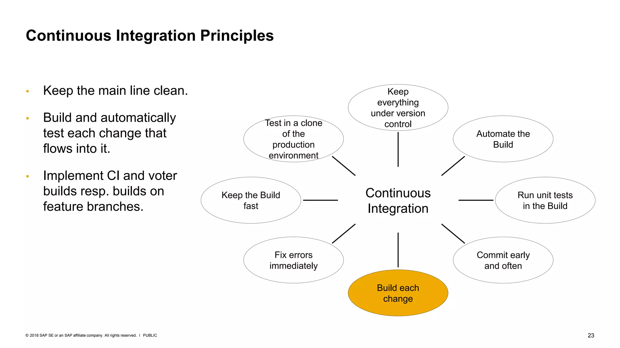 23PUBLIC© 2018 SAP SE or an SAP affiliate company. All rights reserved. ǀ
Continuous Integration Principles
Continuous
Integration
Keep
everything
under version
control
Commit early
and often
Run unit tests
in the Build
Fix errors
immediately
Build each
change
Keep the Build
fast
Test in a clone
of the
production
environment
Automate the
Build
• Keep the main line clean.
• Build and automatically
test each change that
flows into it.
• Implement CI and voter
builds resp. builds on
feature branches.
 
