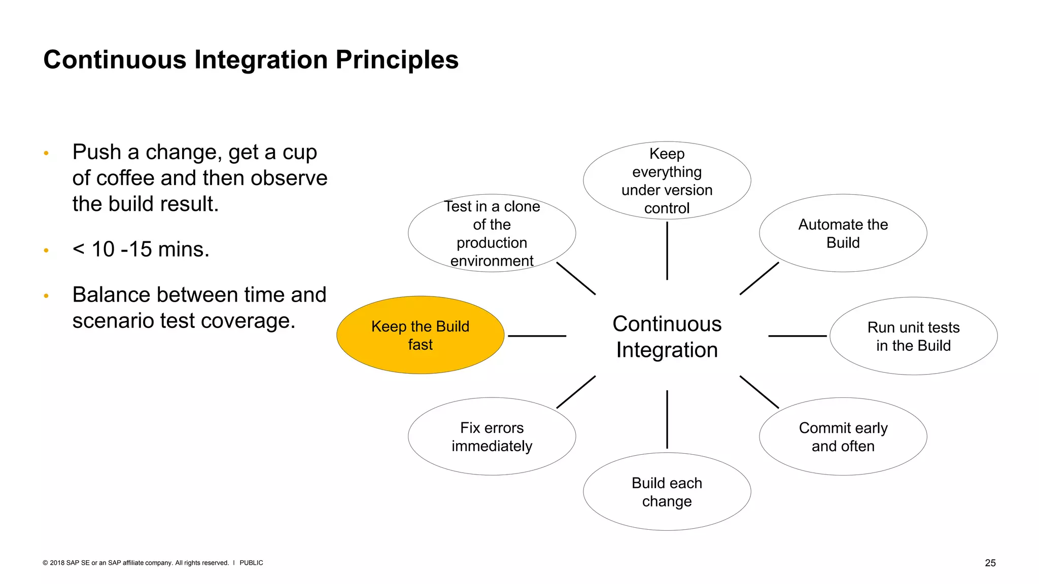 25PUBLIC© 2018 SAP SE or an SAP affiliate company. All rights reserved. ǀ
Continuous Integration Principles
Continuous
Integration
Keep
everything
under version
control
Commit early
and often
Run unit tests
in the Build
Fix errors
immediately
Build each
change
Keep the Build
fast
Test in a clone
of the
production
environment
Automate the
Build
• Push a change, get a cup
of coffee and then observe
the build result.
• < 10 -15 mins.
• Balance between time and
scenario test coverage.
 
