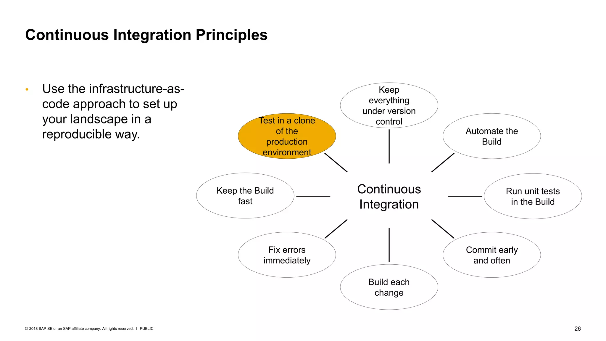 26PUBLIC© 2018 SAP SE or an SAP affiliate company. All rights reserved. ǀ
Continuous Integration Principles
Continuous
Integration
Keep
everything
under version
control
Commit early
and often
Run unit tests
in the Build
Fix errors
immediately
Build each
change
Keep the Build
fast
Test in a clone
of the
production
environment
Automate the
Build
• Use the infrastructure-as-
code approach to set up
your landscape in a
reproducible way.
 