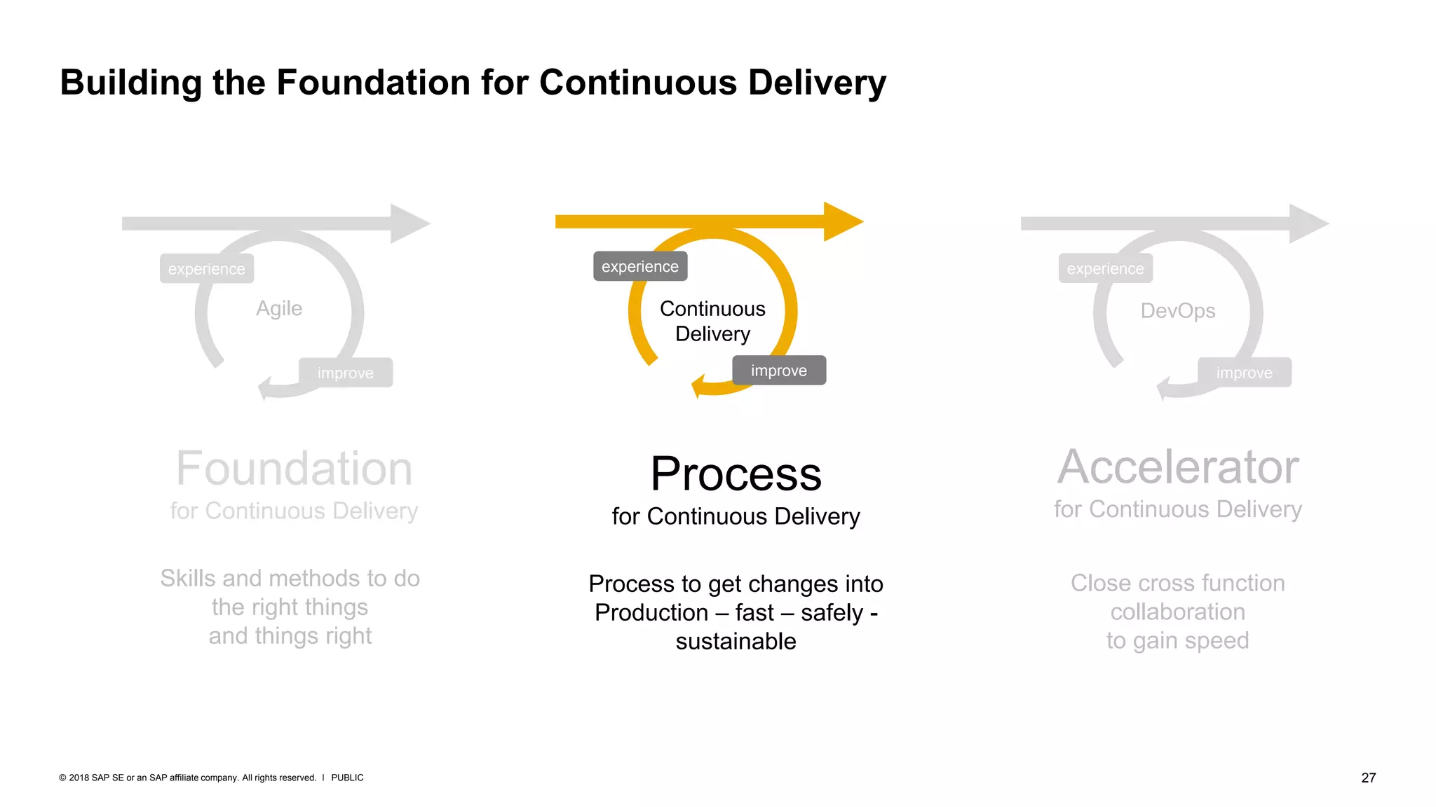 27PUBLIC© 2018 SAP SE or an SAP affiliate company. All rights reserved. ǀ
Building the Foundation for Continuous Delivery
improve
experience
Agile
Process
for Continuous Delivery
Process to get changes into
Production – fast – safely -
sustainable
Accelerator
for Continuous Delivery
improve
experience
DevOps
Close cross function
collaboration
to gain speed
Foundation
for Continuous Delivery
Skills and methods to do
the right things
and things right
improve
experience
Continuous
Delivery
 