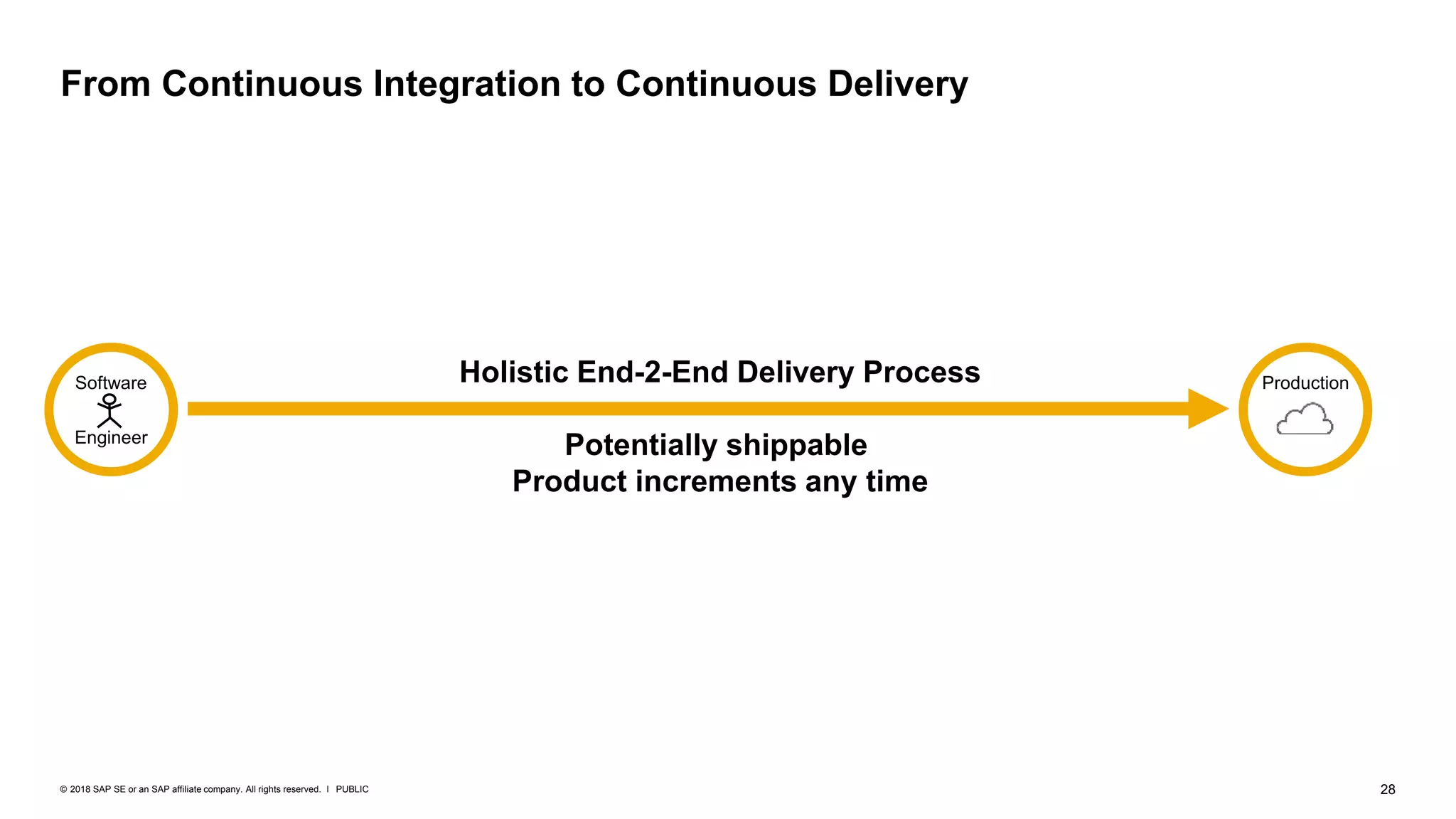 28PUBLIC© 2018 SAP SE or an SAP affiliate company. All rights reserved. ǀ
From Continuous Integration to Continuous Delivery
Software
Engineer
ProductionHolistic End-2-End Delivery Process
Potentially shippable
Product increments any time
 