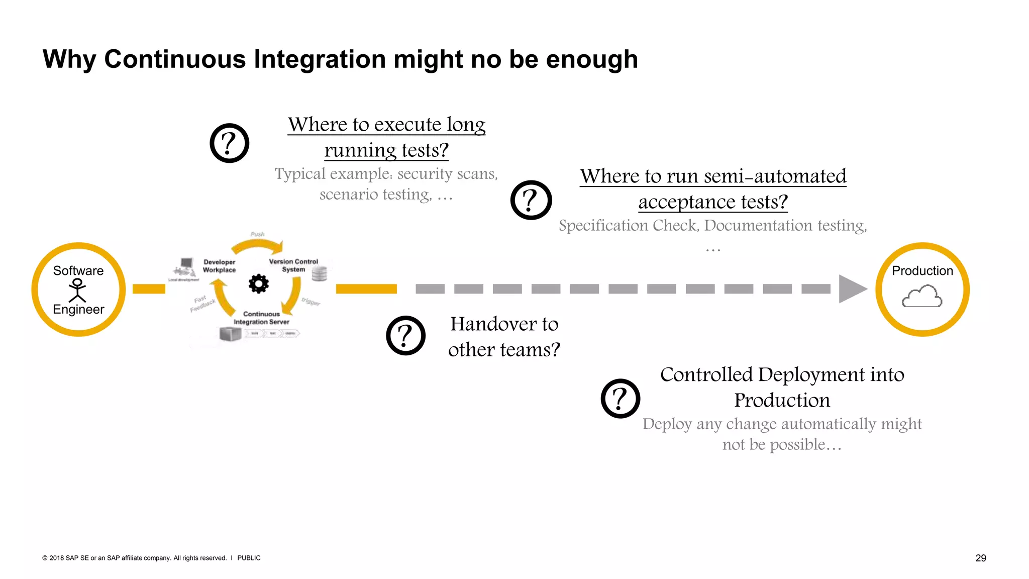 29PUBLIC© 2018 SAP SE or an SAP affiliate company. All rights reserved. ǀ
Why Continuous Integration might no be enough
Software
Engineer
Production
?
Where to execute long
running tests?
Typical example: security scans,
scenario testing, …
?
Where to run semi-automated
acceptance tests?
Specification Check, Documentation testing,
…
? Handover to
other teams?
?
Controlled Deployment into
Production
Deploy any change automatically might
not be possible…
 