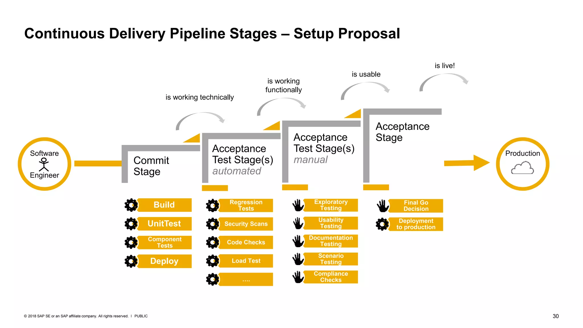 30PUBLIC© 2018 SAP SE or an SAP affiliate company. All rights reserved. ǀ
Continuous Delivery Pipeline Stages – Setup Proposal
Software
Engineer
Production
Commit
Stage
Acceptance
Test Stage(s)
automated
Acceptance
StageAcceptance
Test Stage(s)
manual
is working technically
is working
functionally
is usable
is live!
Build
UnitTest
Component
Tests
Deploy
Regression
Tests
Security Scans
Code Checks
Load Test
….
Exploratory
Testing
Usability
Testing
Documentation
Testing
Scenario
Testing
Compliance
Checks
Final Go
Decision
Deployment
to production
 