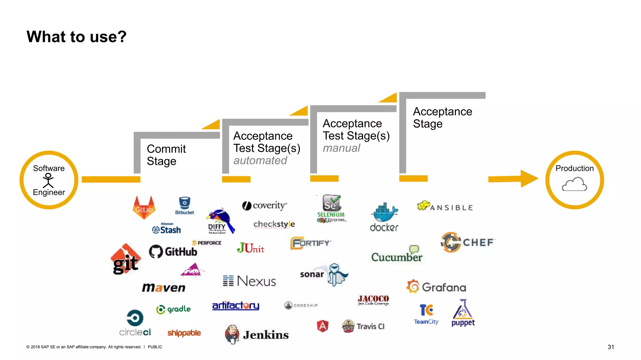 31PUBLIC© 2018 SAP SE or an SAP affiliate company. All rights reserved. ǀ
What to use?
Software
Engineer
Production
Commit
Stage
Acceptance
Test Stage(s)
automated
Acceptance
StageAcceptance
Test Stage(s)
manual
 