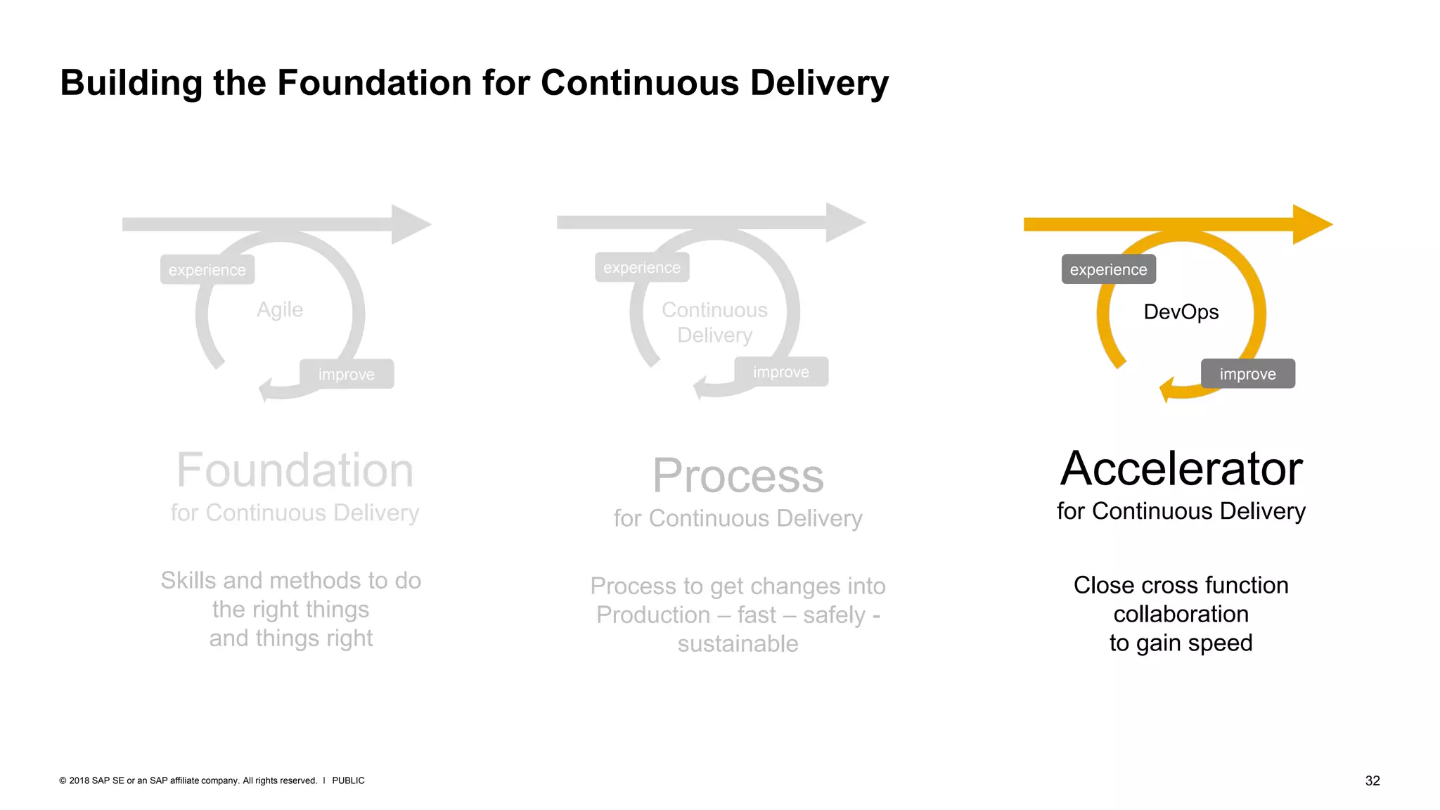 32PUBLIC© 2018 SAP SE or an SAP affiliate company. All rights reserved. ǀ
Building the Foundation for Continuous Delivery
improve
experience
Agile
Process
for Continuous Delivery
Process to get changes into
Production – fast – safely -
sustainable
Accelerator
for Continuous Delivery
improve
experience
DevOps
Close cross function
collaboration
to gain speed
Foundation
for Continuous Delivery
Skills and methods to do
the right things
and things right
improve
experience
Continuous
Delivery
 