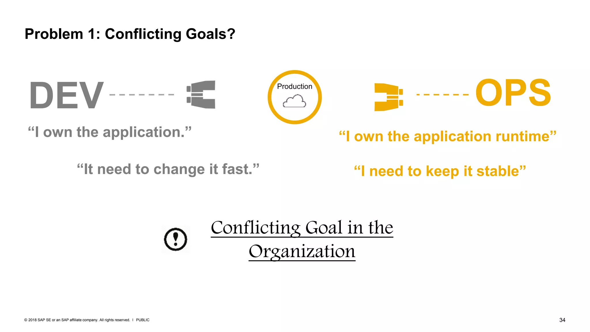 34PUBLIC© 2018 SAP SE or an SAP affiliate company. All rights reserved. ǀ
“It need to change it fast.”
DEV
“I own the application.”
OPS
“I own the application runtime”
“I need to keep it stable”
Problem 1: Conflicting Goals?
Production
Conflicting Goal in the
Organization
 