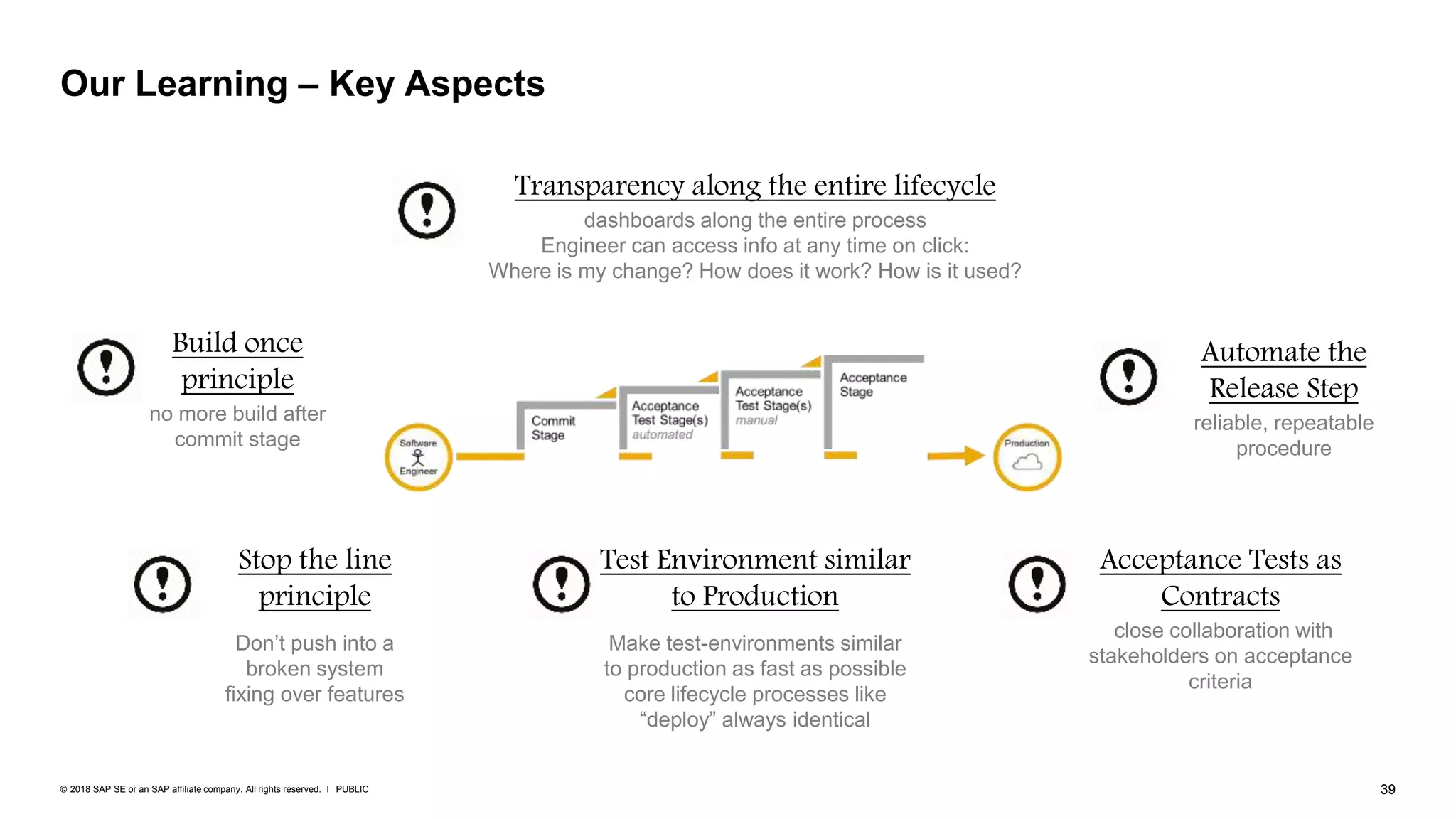 39PUBLIC© 2018 SAP SE or an SAP affiliate company. All rights reserved. ǀ
Our Learning – Key Aspects
Build once
principle
no more build after
commit stage
Transparency along the entire lifecycle
dashboards along the entire process
Engineer can access info at any time on click:
Where is my change? How does it work? How is it used?
Test Environment similar
to Production
Make test-environments similar
to production as fast as possible
core lifecycle processes like
“deploy” always identical
Acceptance Tests as
Contracts
close collaboration with
stakeholders on acceptance
criteria
Stop the line
principle
Don’t push into a
broken system
fixing over features
Automate the
Release Step
reliable, repeatable
procedure
 