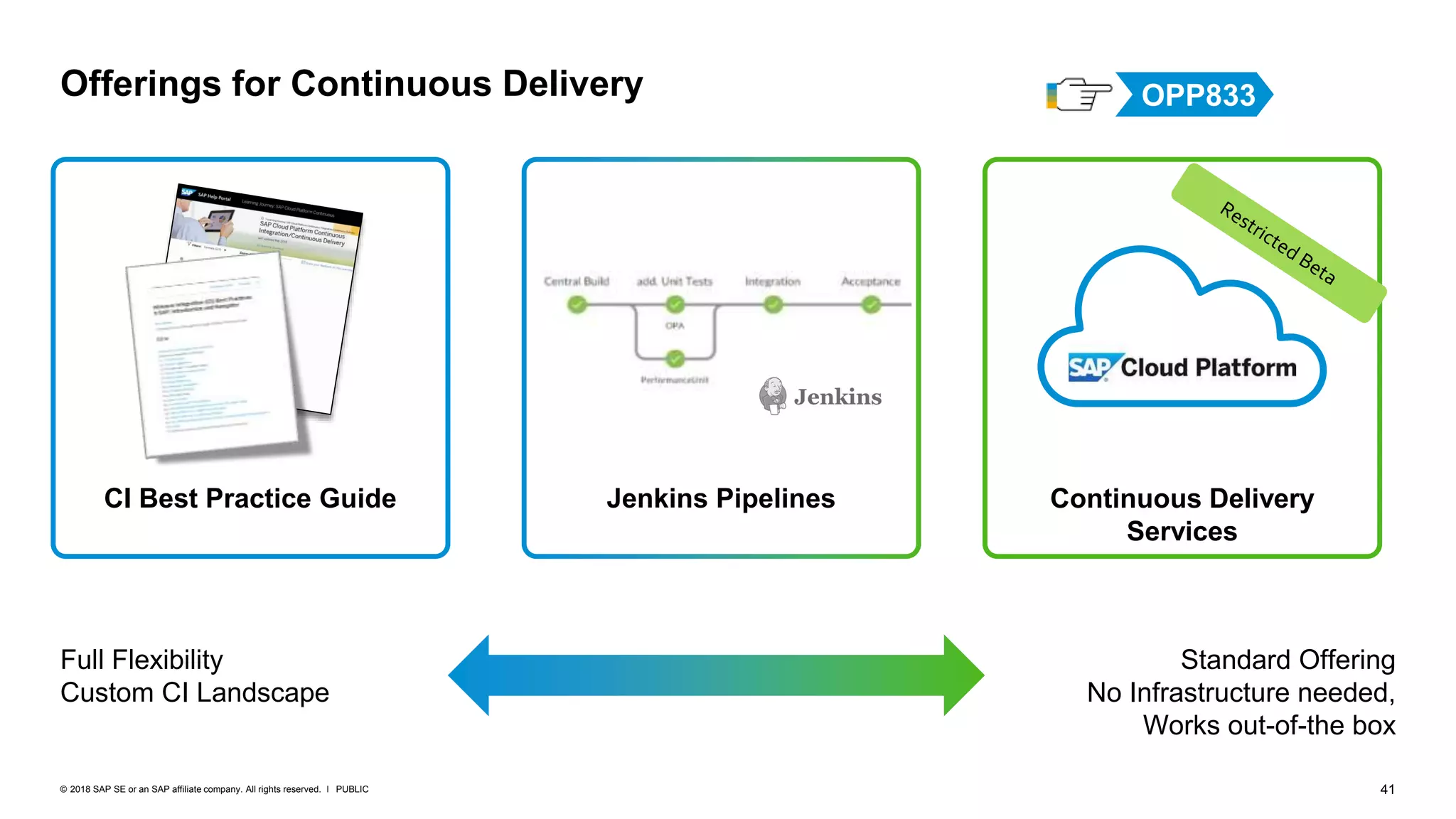 41PUBLIC© 2018 SAP SE or an SAP affiliate company. All rights reserved. ǀ
Offerings for Continuous Delivery
Full Flexibility
Custom CI Landscape
Standard Offering
No Infrastructure needed,
Works out-of-the box
Jenkins Pipelines Continuous Delivery
Services
CI Best Practice Guide
OPP833
 