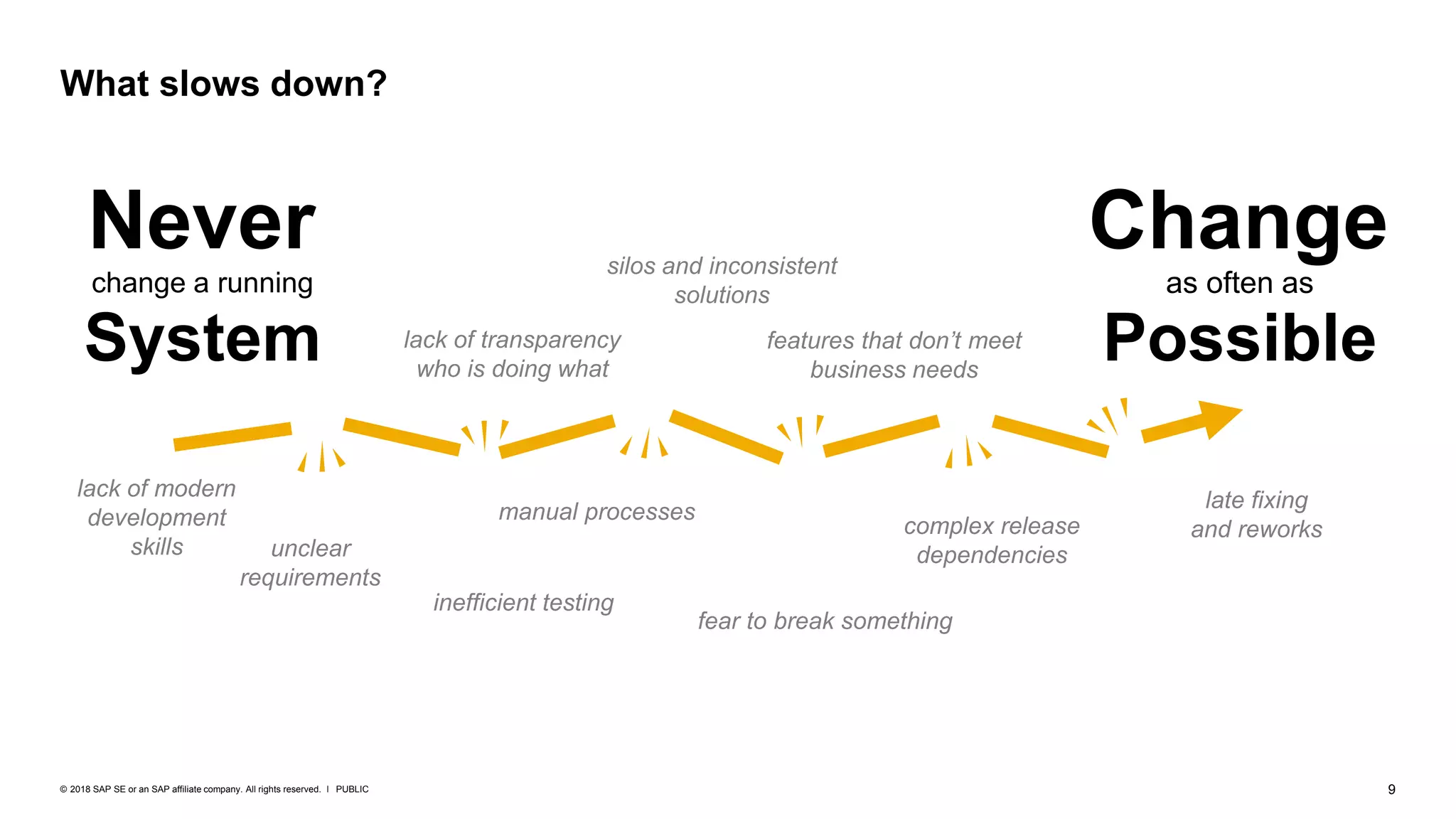 9PUBLIC© 2018 SAP SE or an SAP affiliate company. All rights reserved. ǀ
What slows down?
Never
change a running
System
Change
as often as
Possible
unclear
requirements
features that don’t meet
business needs
lack of transparency
who is doing what
fear to break something
manual processes
complex release
dependencies
lack of modern
development
skills
inefficient testing
silos and inconsistent
solutions
late fixing
and reworks
 