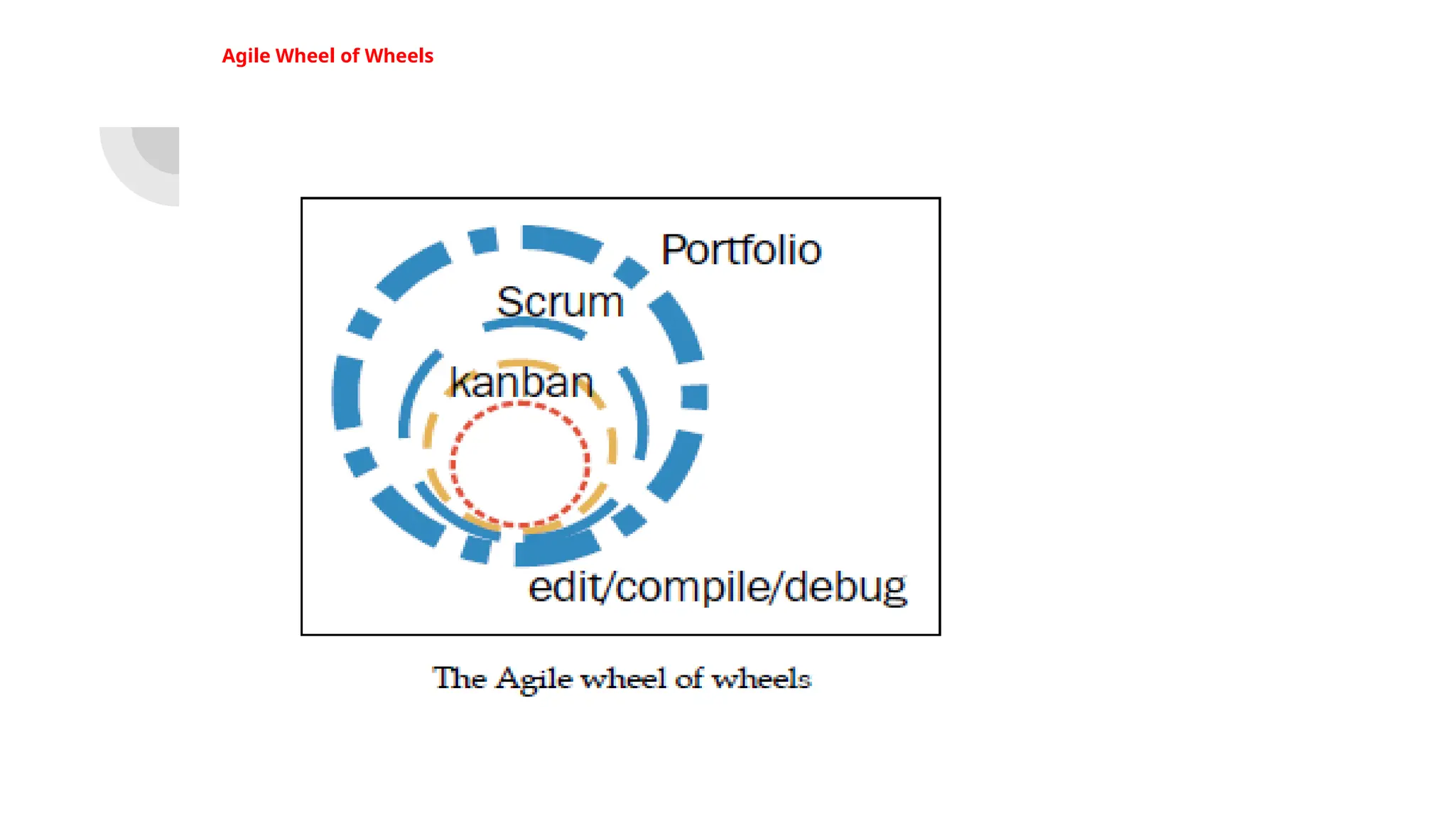 Agile Wheel of Wheels
 
