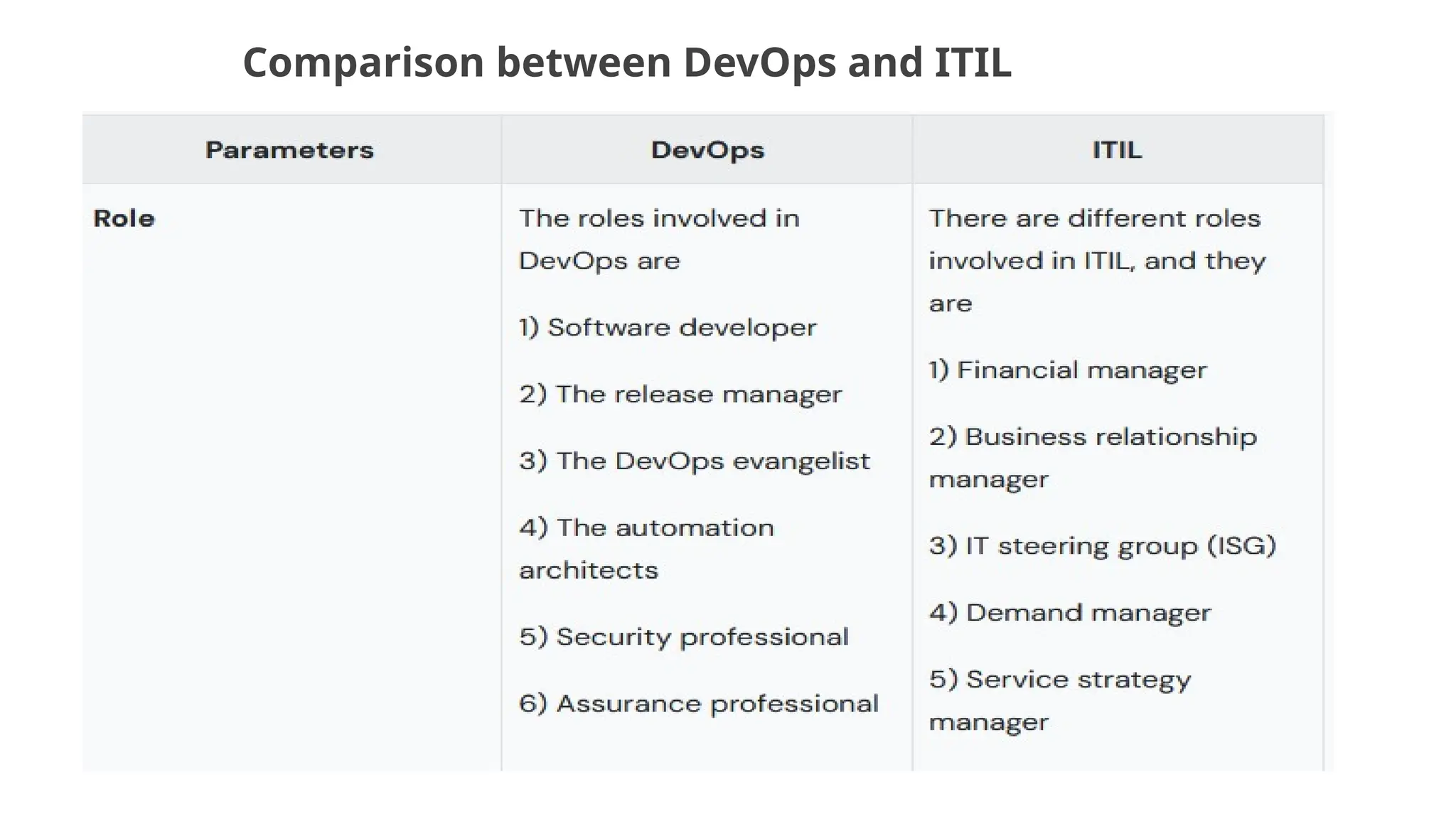 Comparison between DevOps and ITIL
 