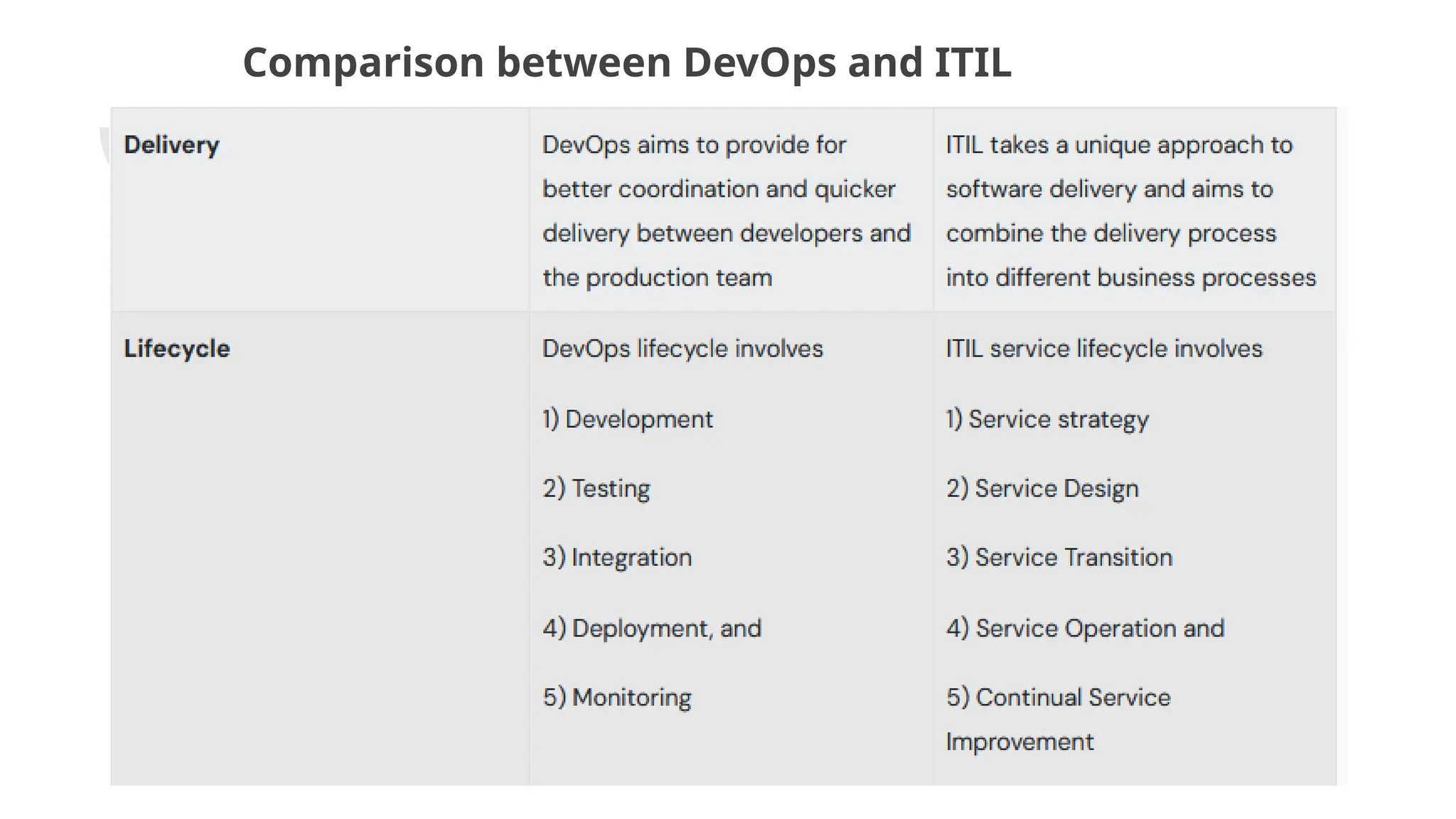 Comparison between DevOps and ITIL
 