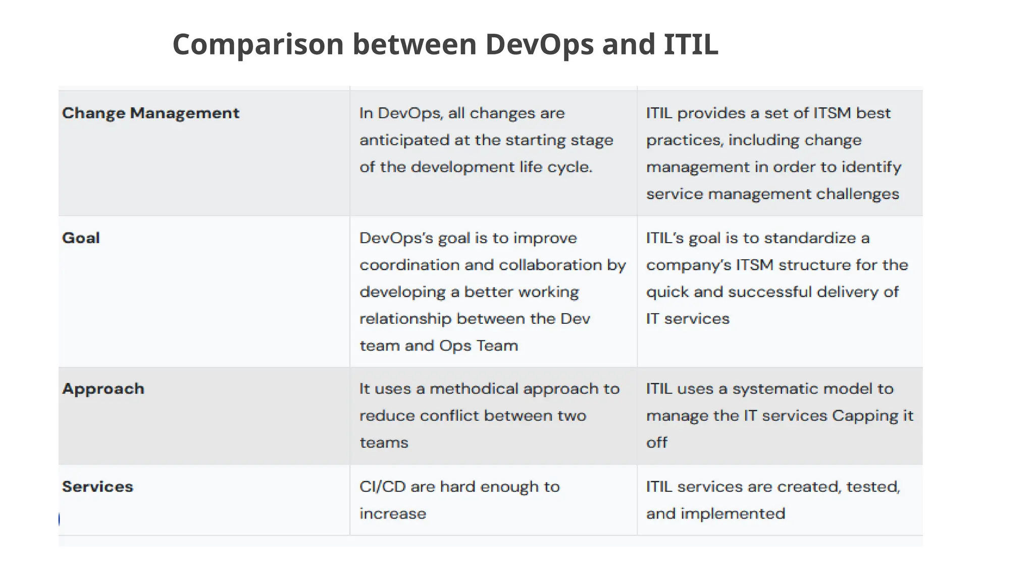 Comparison between DevOps and ITIL
 