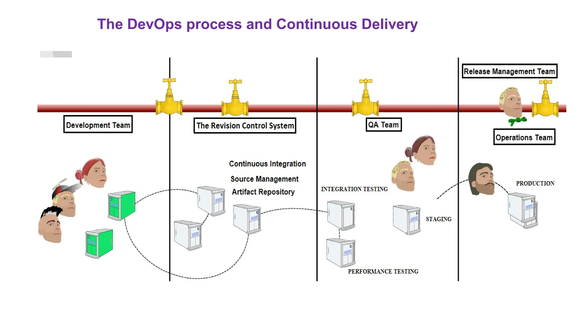 The DevOps process and Continuous Delivery
 