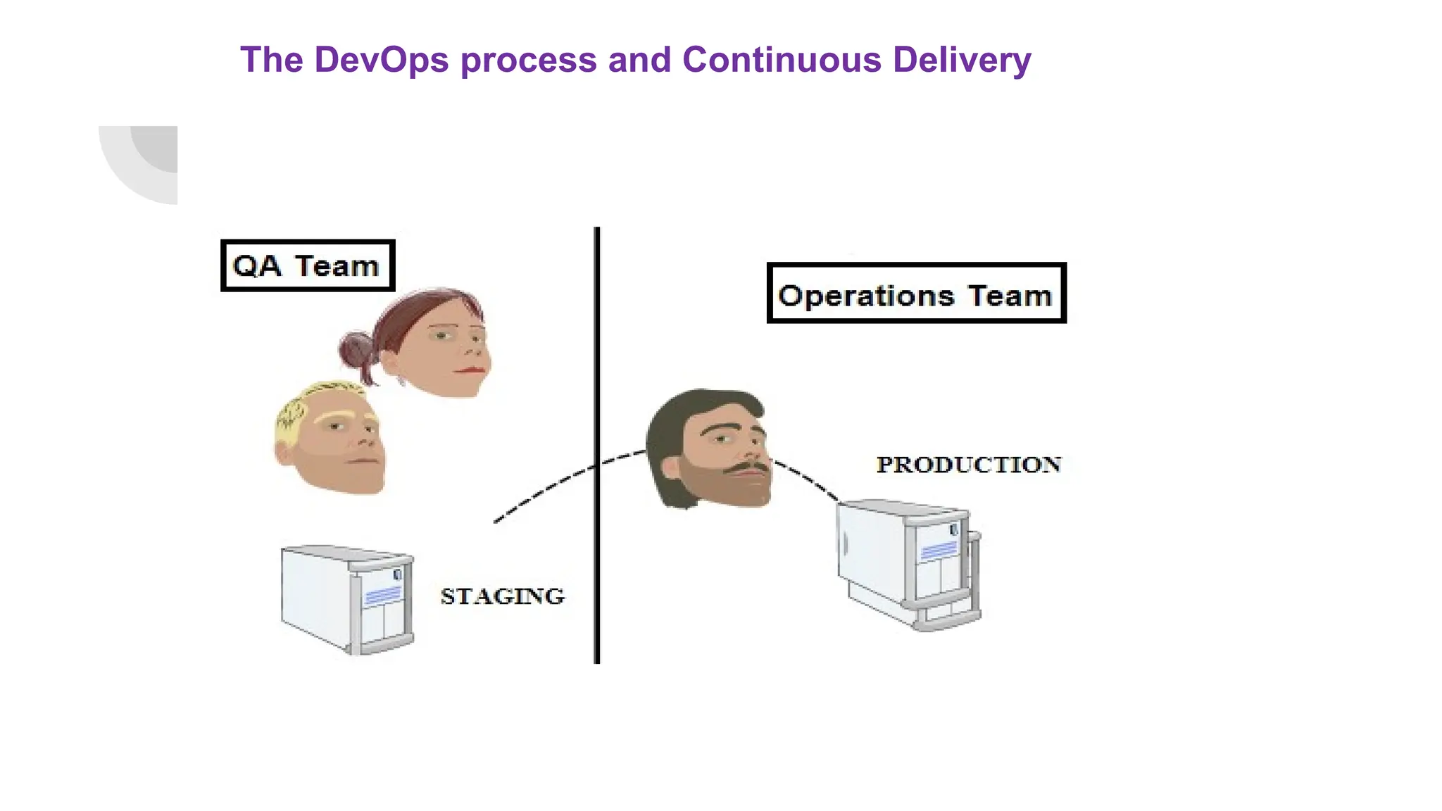 The DevOps process and Continuous Delivery
 