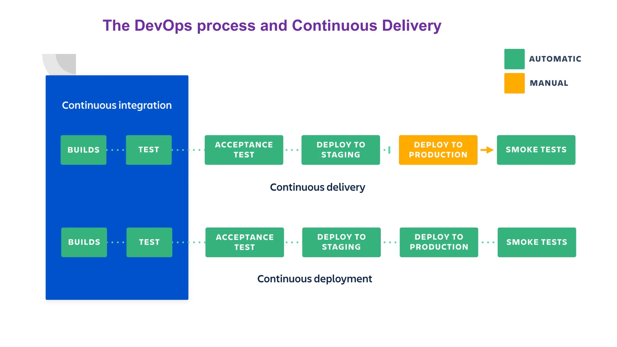 The DevOps process and Continuous Delivery
 