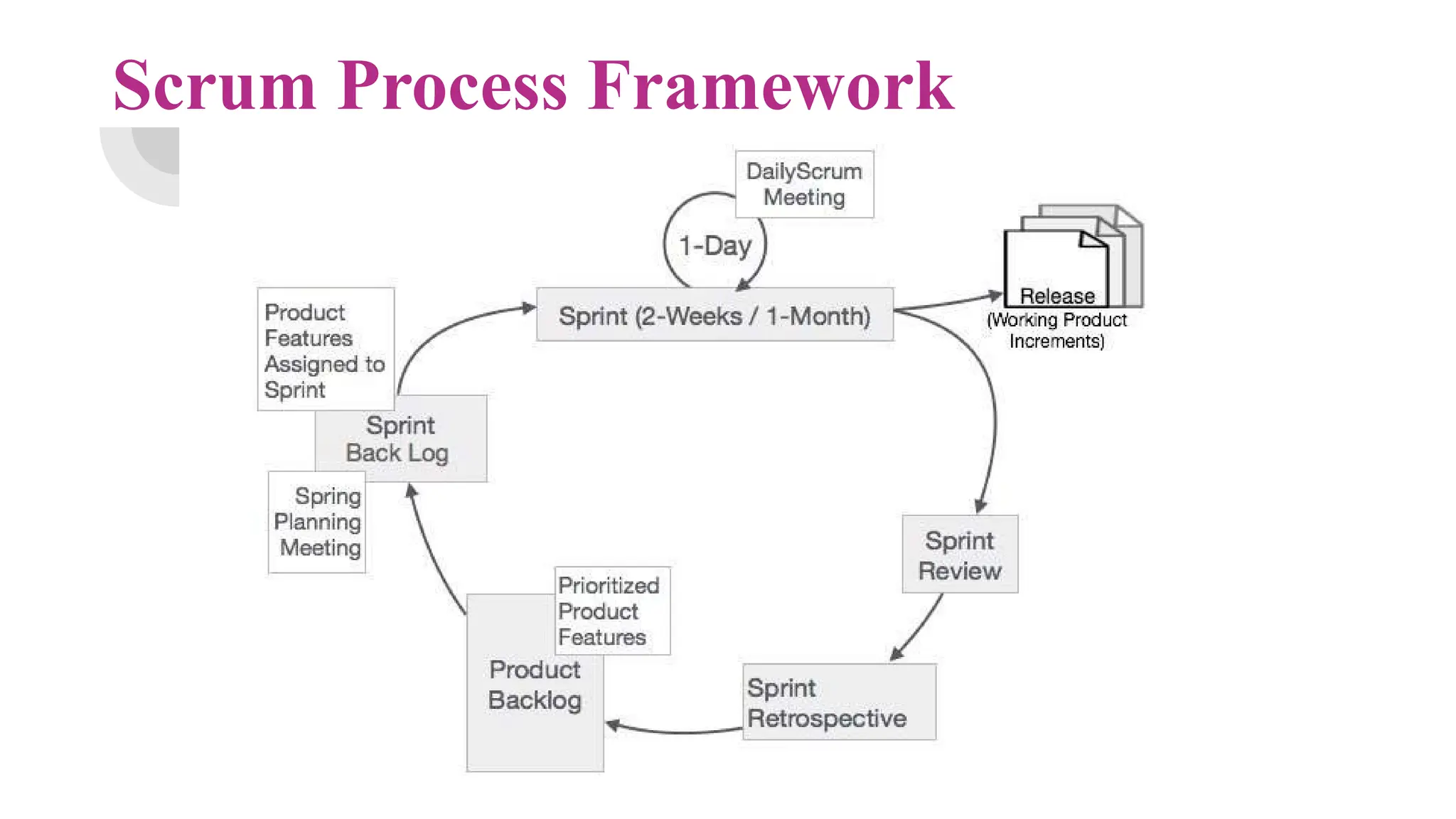 Scrum Process Framework
 