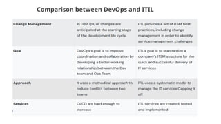 Comparison between DevOps and ITIL
 