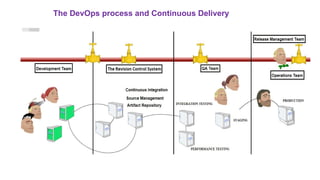 The DevOps process and Continuous Delivery
 