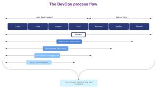 The DevOps process flow
 