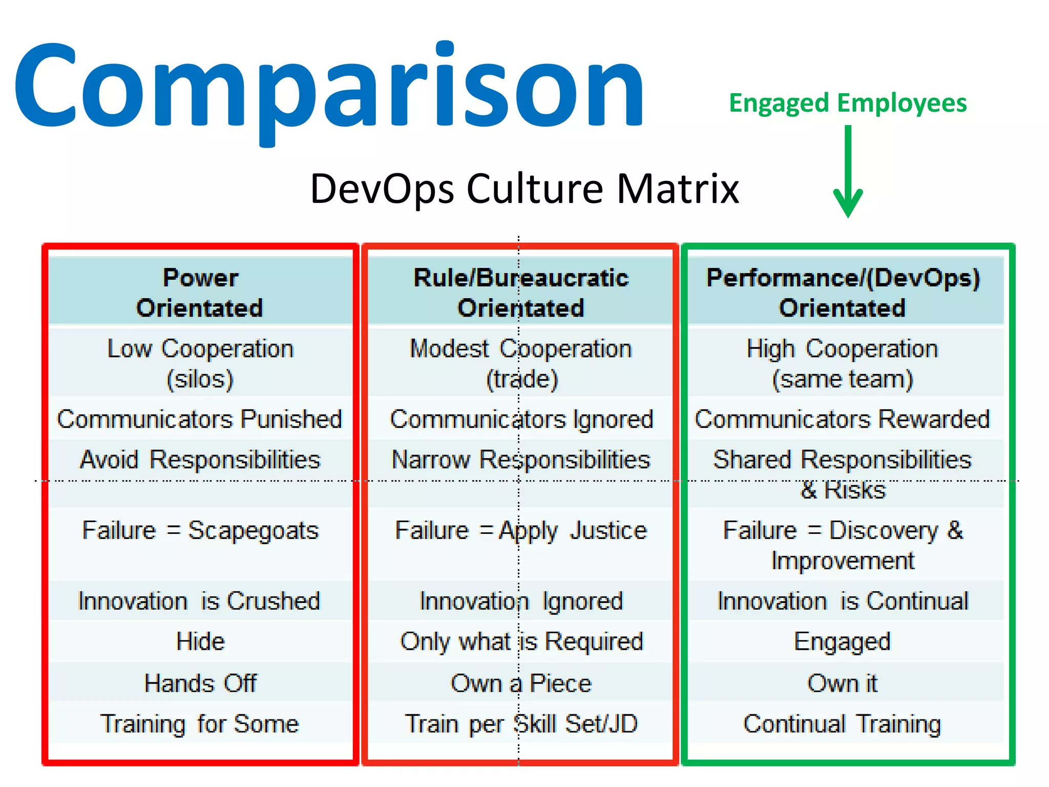 Responsibilities
Traditionally we were all responsible for completing
our incoming tasks so we could hand off to the next
team.
DevOps changes the “I did my task” concept to “it is
ready to deploy” with the introduction of cross
functional teams.
 