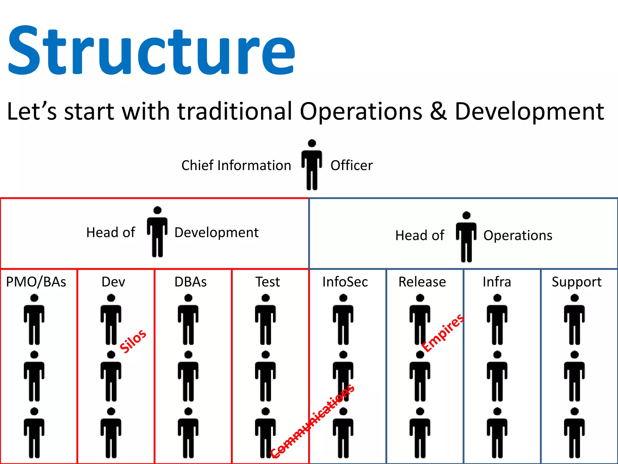 Ops vs Dev
Poor release management, out of sync environments,
different KPIs and cumbersome processes have
caused many years of conflict.
 