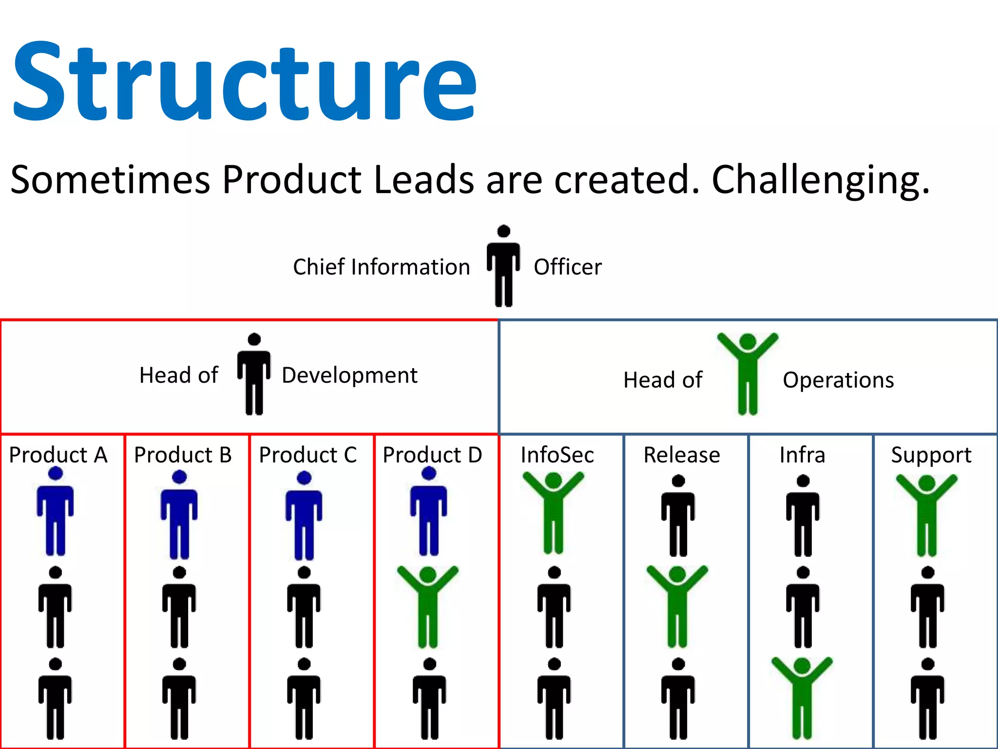 Traditional
Let’s start with traditional Operations & Development
Chief Information Officer
PMO/BAs Dev DBAs Test InfoSec Release Infra Support
Head of Development Head of Operations
 