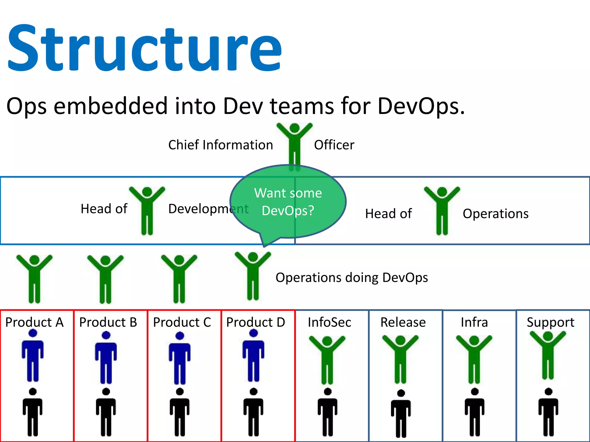 Grassroots
DevOps begins with anyone. Grassroots.
Chief Information Officer
Head of Development Head of Operations
PMO/BAs Dev DBAs Test InfoSec Release Infra Support
Want to
cooperate?
Oh ya!
Coffee?
 