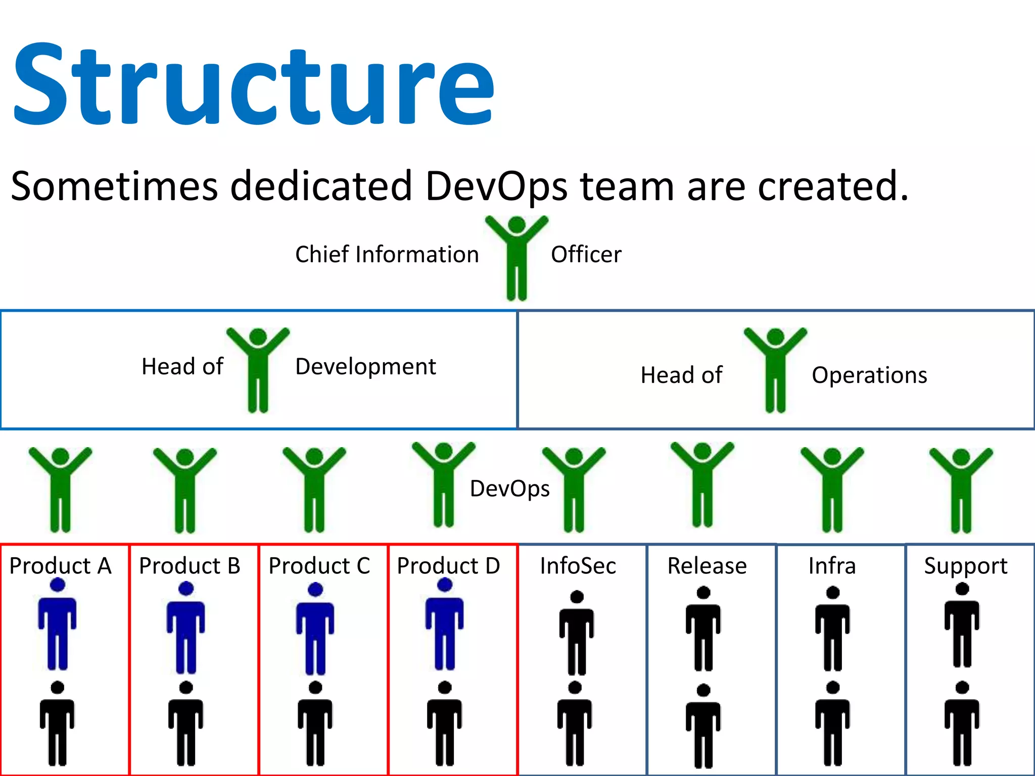 Product Focus
Sometimes Product Leads are created. Challenging.
Chief Information Officer
Head of Development Head of Operations
Product A Product B Product C Product D InfoSec Release Infra Support
 
