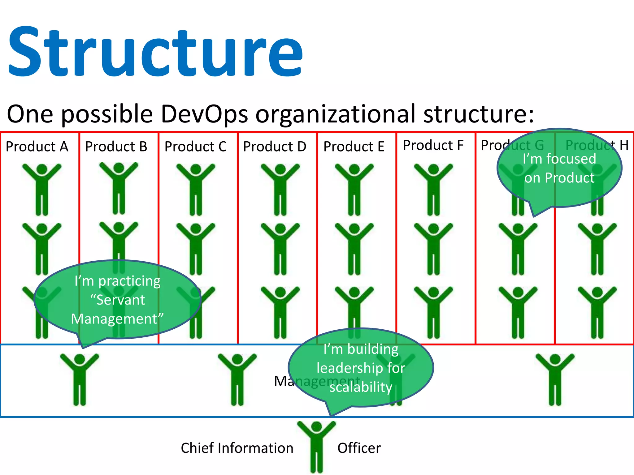 Embedded Ops
Ops embedded into Dev teams for DevOps.
Chief Information Officer
Head of Development Head of Operations
Product A Product B Product C Product D InfoSec Release Infra Support
Operations doing DevOps
Want some
DevOps?
 