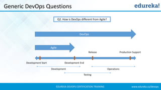www.edureka.co/devopsEDUREKA DEVOPS CERTIFICATION TRAINING
Generic DevOps Questions
Q2. How is DevOps different from Agile?
DevOps
Agile
Development Start Development End
Release Production Support
Development Operations
Testing
 