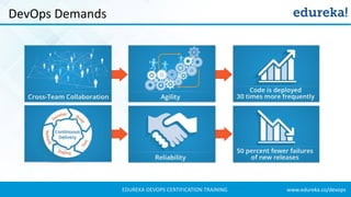 www.edureka.co/devopsEDUREKA DEVOPS CERTIFICATION TRAINING
DevOps Demands
 