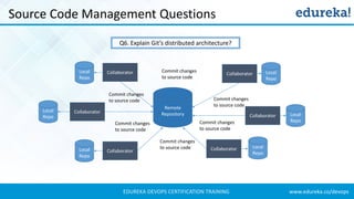 www.edureka.co/devopsEDUREKA DEVOPS CERTIFICATION TRAINING
Source Code Management Questions
Q6. Explain Git’s distributed architecture?
Collaborator
Remote
Repository
Local
Repo
Local
Repo
Local
Repo
Local
Repo
Local
Repo
Collaborator
Collaborator
CollaboratorCollaborator
Local
Repo
Collaborator
Commit changes
to source code
Commit changes
to source code
Commit changes
to source code
Commit changes
to source code
Commit changes
to source code
Commit changes
to source code
 