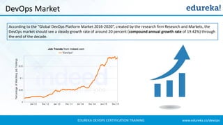 www.edureka.co/devopsEDUREKA DEVOPS CERTIFICATION TRAINING
DevOps Market
According to the “Global DevOps Platform Market 2016-2020”, created by the research firm Research and Markets, the
DevOps market should see a steady growth rate of around 20 percent (compound annual growth rate of 19.42%) through
the end of the decade.
 