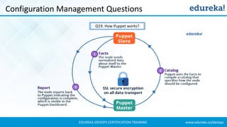 www.edureka.co/devopsEDUREKA DEVOPS CERTIFICATION TRAINING
Configuration Management Questions
Q19. How Puppet works?
 