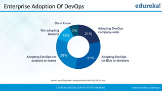 www.edureka.co/devopsEDUREKA DEVOPS CERTIFICATION TRAINING
Enterprise Adoption Of DevOps
Source: http://rightscale7.rssing.com/chan-14813591/all_p7.html
 