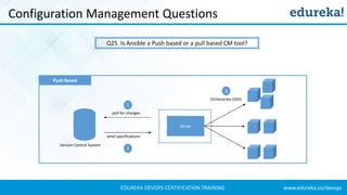 www.edureka.co/devopsEDUREKA DEVOPS CERTIFICATION TRAINING
Configuration Management Questions
Q25. Is Ansible a Push based or a pull based CM tool?
Server
send specifications
poll for changes
1
2
Version Control System
Orchestrate (SSH)
3
Push Based
 