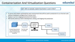 www.edureka.co/devopsEDUREKA DEVOPS CERTIFICATION TRAINING
Containerization And Virtualization Questions
Q37. With an example, explain how Docker is used in SDLC?
Docker
File Git Repo
Push the code
to Git Repo
Complex Requirements
for a microservice are
written in easy to write
DockerFile
Jenkins
Server
Production
Staging
Testing
• CI server pull it down and build the exact environment that will be used in production to run the test suite
without needing to configure the CI server at all.
• Deploy it out to a staging environment for testers.
• Roll exactly what you had in development, testing, and staging into production
 