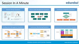www.edureka.co/devopsEDUREKA DEVOPS CERTIFICATION TRAINING
Session In A Minute
Generic Devops Questions Source Code Management Questions
Configuration Management Questions Continuous Monitoring Questions
Continuous Integration Questions
Containerization and Virtualization Questions
 