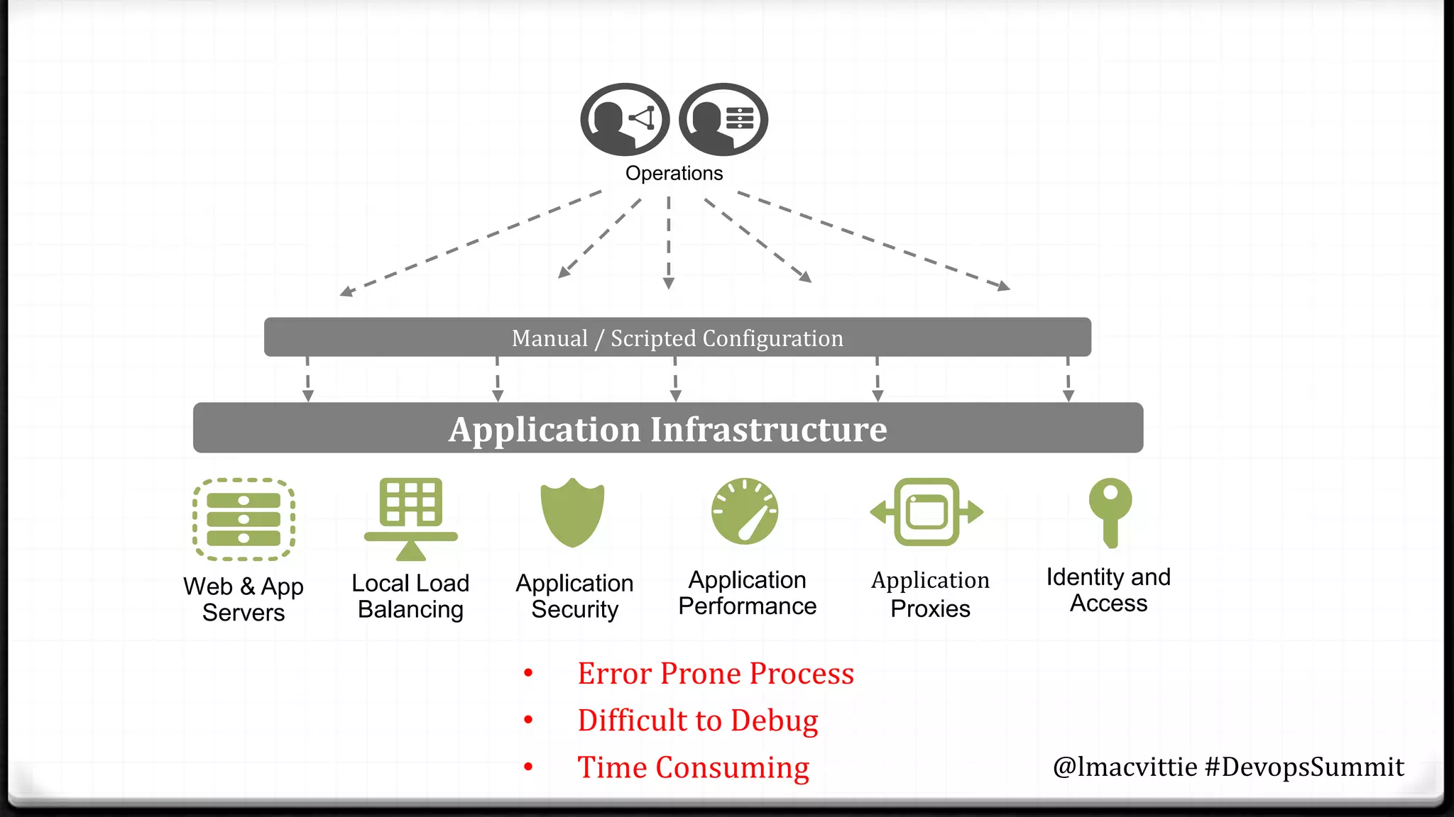 Operations
• Error Prone Process
• Difficult to Debug
• Time Consuming
Manual / Scripted Configuration
Application Infrastructure
Application
Security
Identity and
Access
Local Load
Balancing
Application
Performance
Application
Proxies
Web & App
Servers
@lmacvittie #DevopsSummit
 
