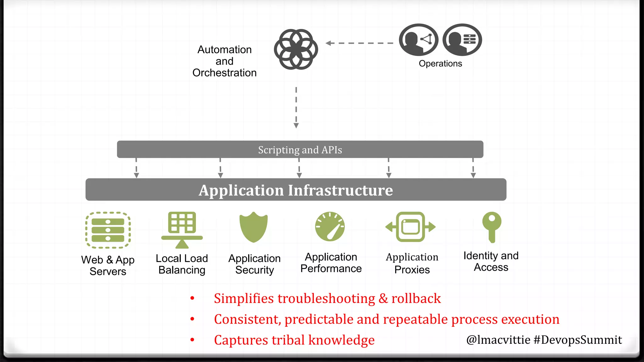 Operations
• Simplifies troubleshooting & rollback
• Consistent, predictable and repeatable process execution
• Captures tribal knowledge
Scripting and APIs
Application Infrastructure
Application
Security
Identity and
Access
Local Load
Balancing
Application
Performance
Application
Proxies
Web & App
Servers
Automation
and
Orchestration
@lmacvittie #DevopsSummit
 