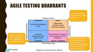 @sudiptal
AGILE TESTING QUADRANTS
Diagram invented by Brian Marick
Unless you do TDD,
test automation
post deployment is
expensive and hard
Cannot automate
this stuff! You need
people…
Should be doing this
from the beginning.
These things are
testing the architecture.
You need to know if
you have this right
 