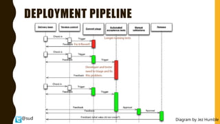 @sudiptal
DEPLOYMENT PIPELINE
Diagram by Jez Humble
 