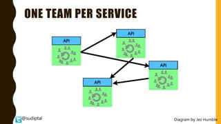 @sudiptal
ONE TEAM PER SERVICE
Diagram by Jez Humble
 