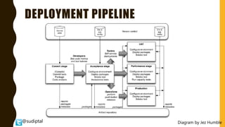@sudiptal
DEPLOYMENT PIPELINE
Diagram by Jez Humble
 