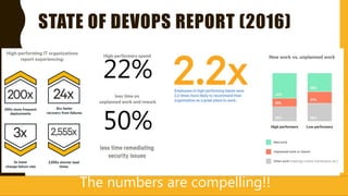 @sudiptal
STATE OF DEVOPS REPORT (2016)
22%
50%
The numbers are compelling!!
 