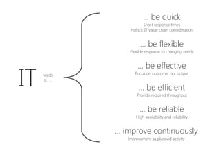 IT
… be quick
Short response times
Holistic IT value chain consideration
… be effective
Focus on outcome, not output
… improve continuously
Improvement as planned activity
needs
to …
… be efficient
Provide required throughput 
… be robust
High availability and adaptability
… be flexible
Flexible response to changing needs
 
