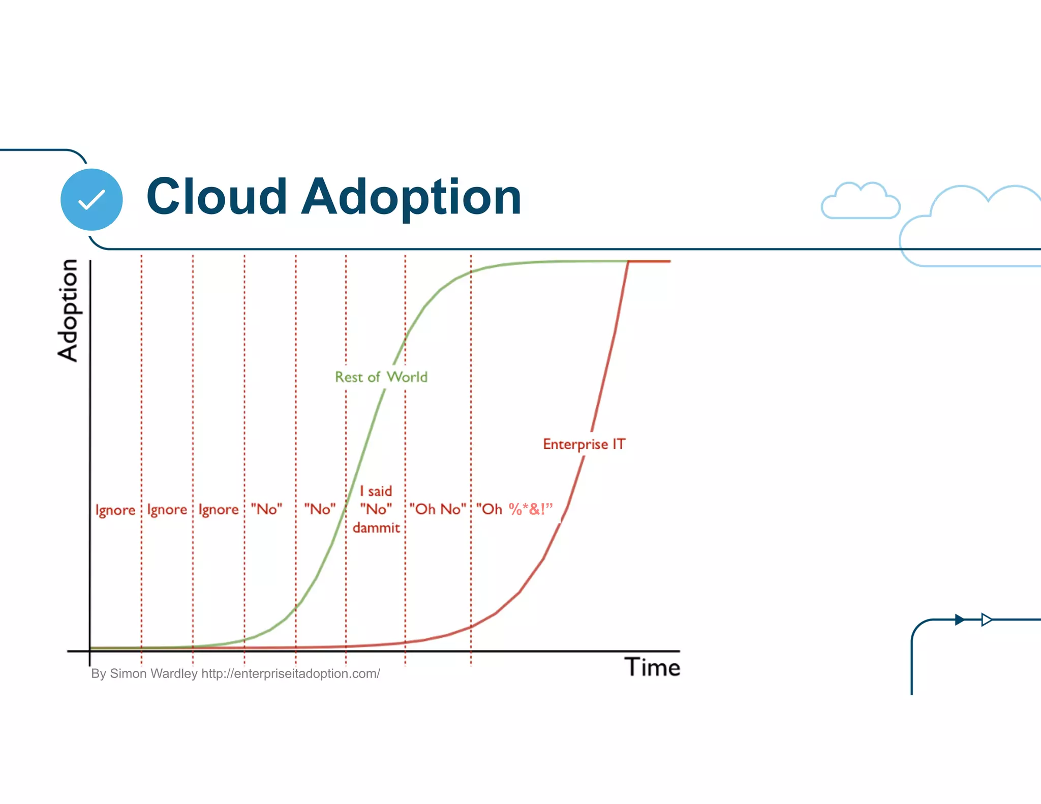 Cloud Adoption 
%*&!” 
By Simon Wardley http://enterpriseitadoption.com/ 
 