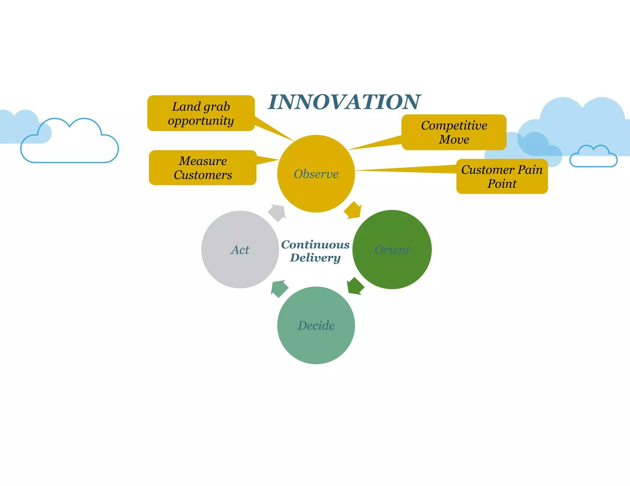 Land grab 
opportunity Competitive 
Observe 
Orient 
Decide 
Act 
Move 
Customer Pain 
Point 
INNOVATION 
Measure 
Customers 
Continuous 
Delivery 
 